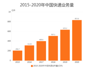FIGURE 3: China's express Business volume  2015-2020
